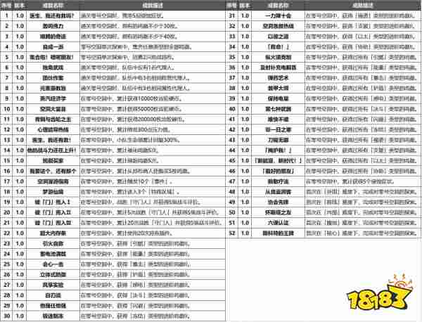 絕區零1.0全成就匯總表 絕區零1.0成就攻略大全