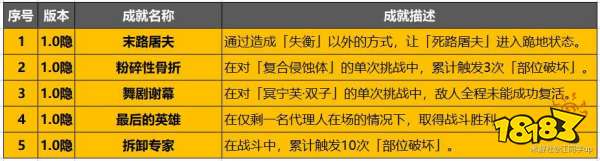 絕區零1.0全成就匯總表 絕區零1.0成就攻略大全