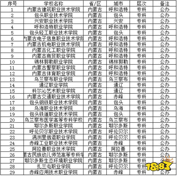 2024内蒙古公办专科学校有哪些推荐 内蒙古公办专科学校介绍