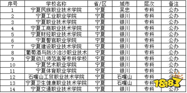 2024年宁夏公办专科学校有哪些推荐 宁夏公办专科学校介绍