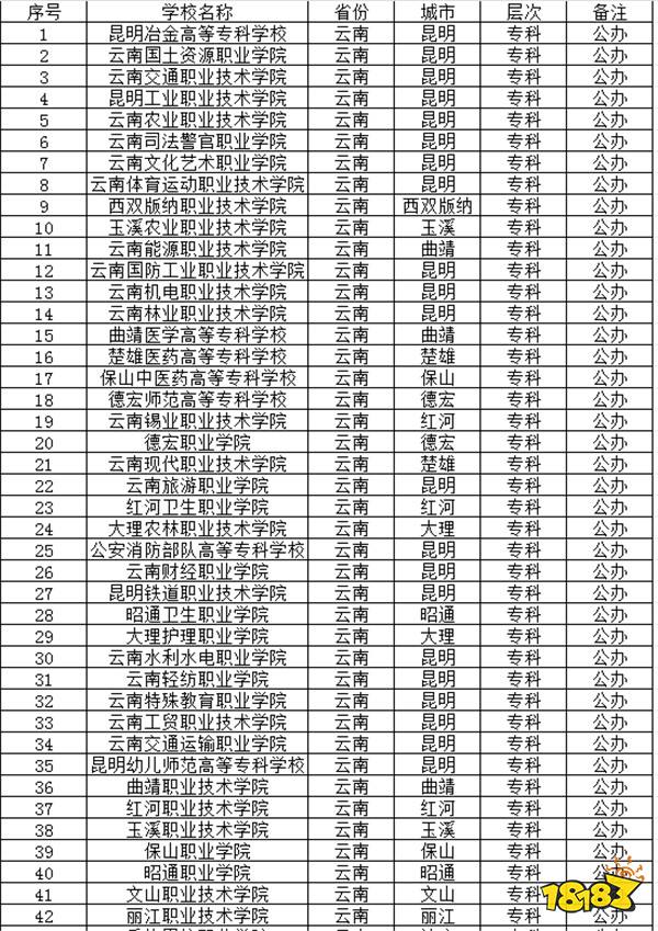 2024云南公办专科学校有哪些推荐 云南公办专科学校介绍