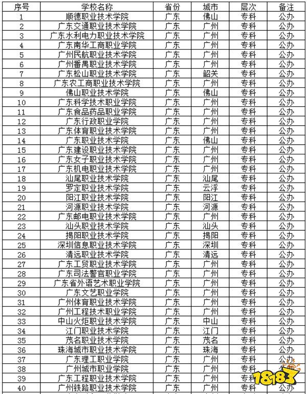 2024广东公办专科学校有哪些推荐 广东公办专科学校介绍