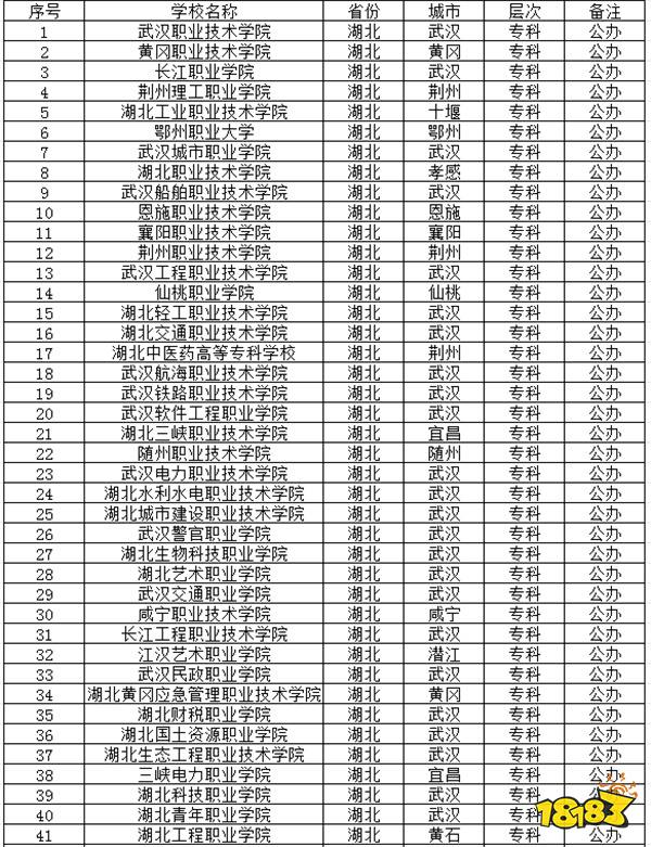 2024湖北公办专科学校有哪些推荐 湖北公办专科学校介绍