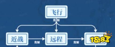 世界启元兵种克制关系 世界启元兵种优缺点介绍