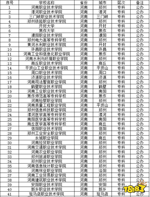 河南公办最好的大专图片