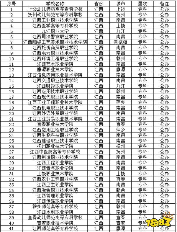 江西大专排名图片