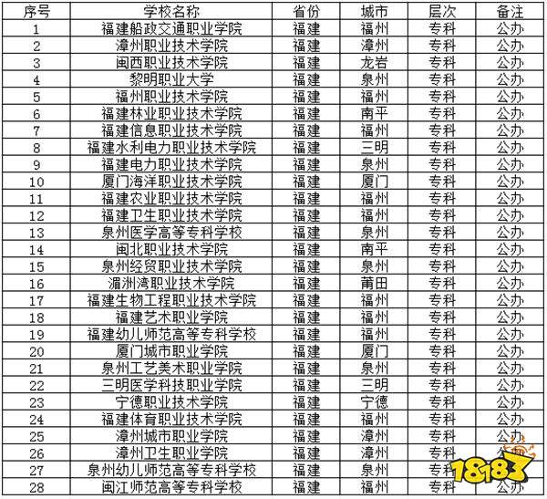 2024福建公办专科学校有哪些推荐 2024福建公办专科学校介绍