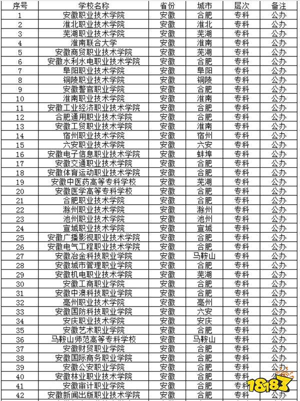 2024安徽公办专科学校有哪些推荐 2024安徽公办专科学校介绍