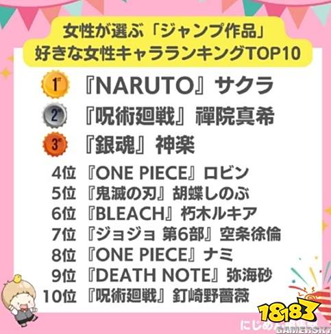 给直男哥干不会了？日网票选“JUMP系”最喜欢的女性角色：春野樱女榜第一