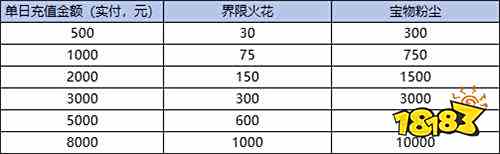 《蚁族崛起（0.1折）》宝物惊喜活动（自动发放）