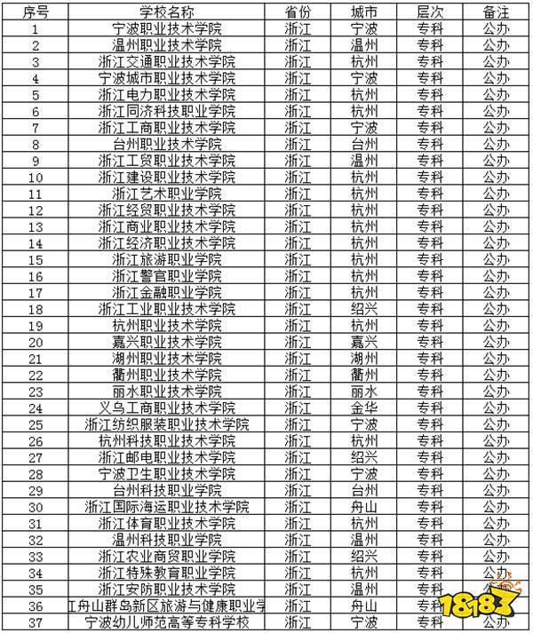 2024浙江公办专科学校有哪些推荐 2024浙江公办专科学校介绍