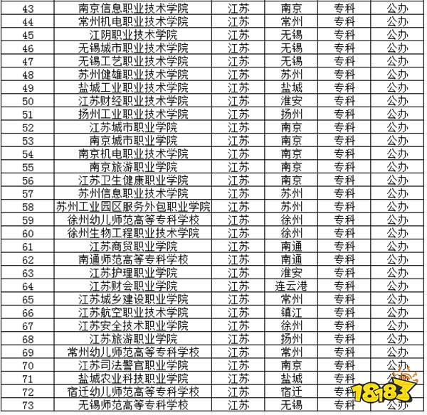 2024江苏公办专科学校有哪些推荐 2024江苏公办专科学校介绍