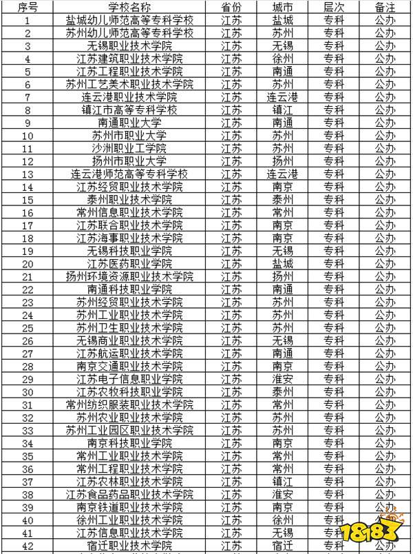 2024江苏公办专科学校有哪些推荐 2024江苏公办专科学校介绍