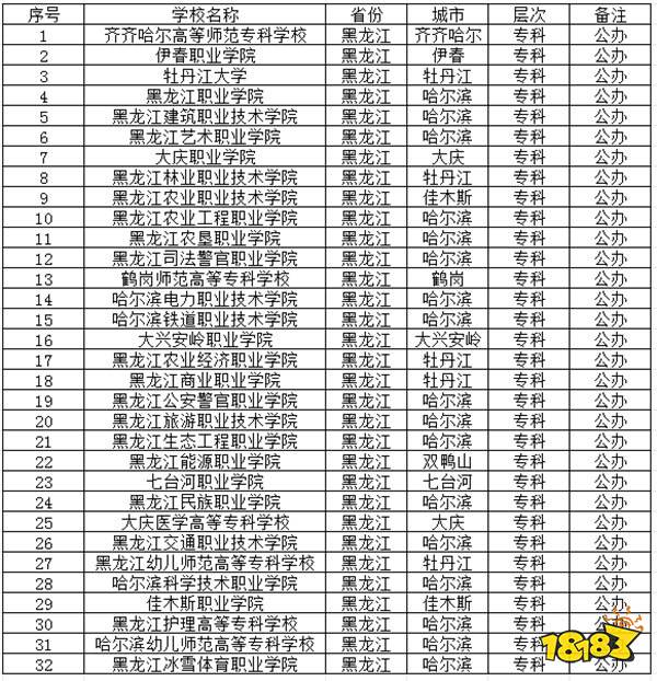 2024黑龙江公办专科学校有哪些推荐 2024黑龙江公办专科学校介绍