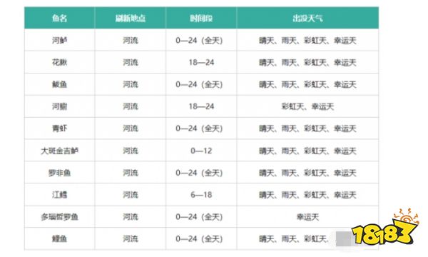 心动小镇钓鱼时间段及出没天气大全 各鱼类刷新地点分享