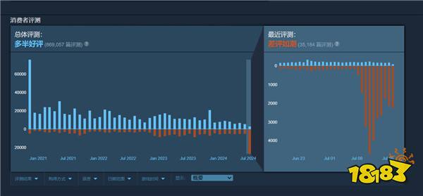 做大死！《Apex英雄》Steam风评差到极点 已是差评如潮