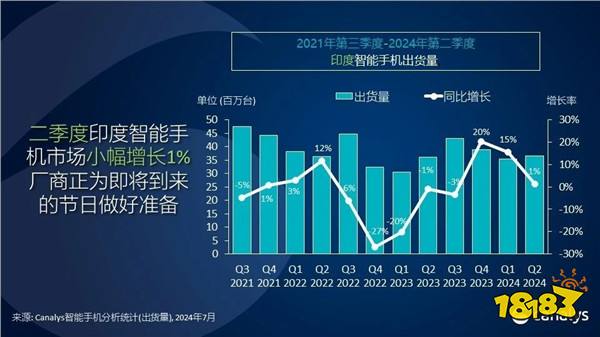 印度人离不开中国品牌！小米重夺智能机出货第一