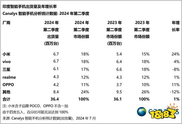 印度人离不开中国品牌！小米重夺智能机出货第一