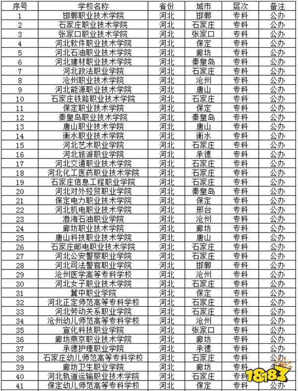 2024河北公办专科学校有哪些推荐 2024河北公办专科学校一览