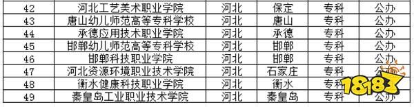 2024河北公办专科学校有哪些推荐 2024河北公办专科学校一览