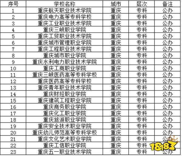 2024重庆公办专科学校有哪些推荐 2024重庆公办专科学校介绍