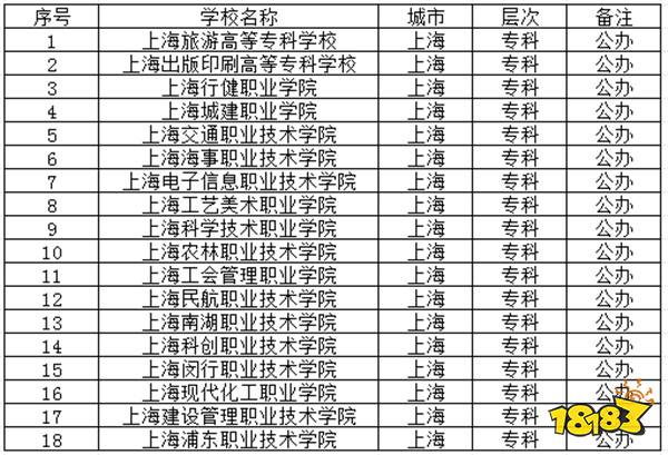 2024上海公办专科学校有哪些推荐 2024上海公办专科学校介绍