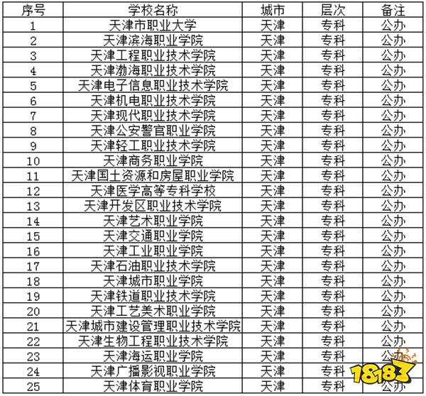 2024天津公办专科学校有哪些推荐 2024天津公办专科学校介绍