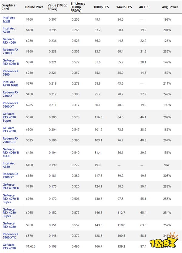 21款显卡性价比排行：Intel获得冠军，英伟达旗舰垫底！