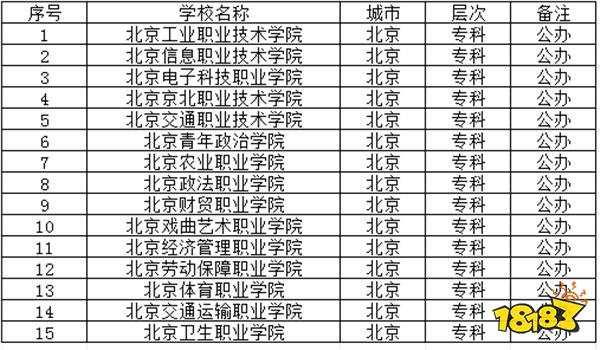 2024北京公办专科学校有哪些推荐 2024北京公办专科学校介绍