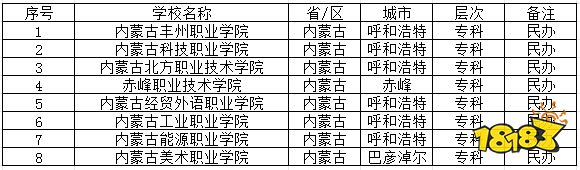 2024内蒙古民办专科学校有哪些推荐 2024内蒙古民办专科学校介绍