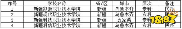 2024新疆民辦?？茖W(xué)校有哪些推薦 2024新疆民辦?？茖W(xué)校介紹