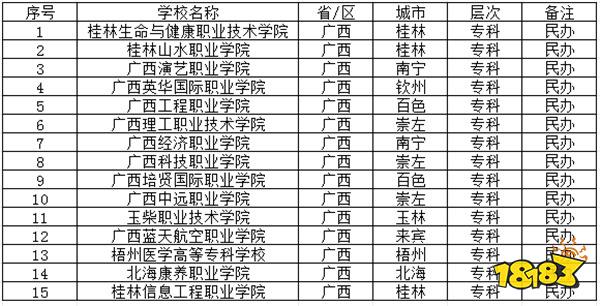 2024广西民办专科学校有哪些推荐 2024广西民办专科学校介绍