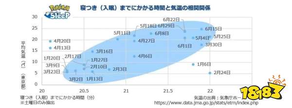 《宝可梦：Sleep》发行一周年，公布全球睡眠时间数据，日本仅六小时垫底