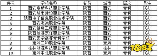 2024陕西民办专科学校有哪些推荐 2024陕西民办专科学校介绍