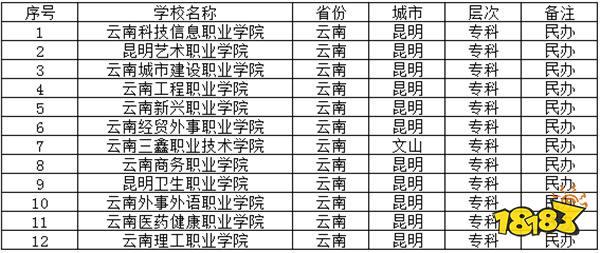 2024云南民办专科学校有哪些推荐 2024云南民办专科学校介绍