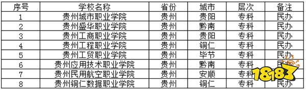 2024贵州有哪些大专民办的学校有哪些 2024贵州民办专科学校介绍