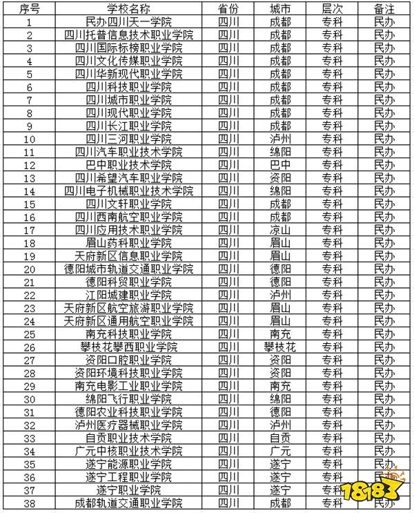 2024年四川的民办高职有哪些 2024四川民办专科学校一览