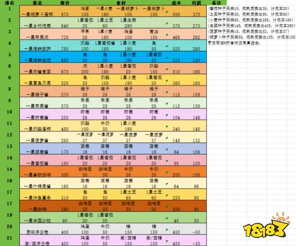 心动小镇做什么菜最赚钱 做菜快速赚钱攻略