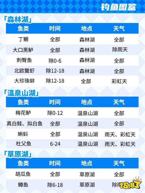 心动小镇钓鱼图鉴大全 钓鱼保姆级攻略