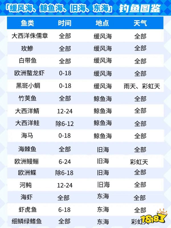 心动小镇钓鱼图鉴大全 钓鱼保姆级攻略