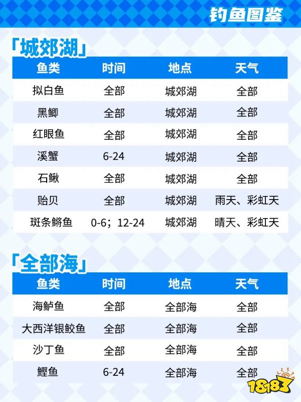 心动小镇钓鱼图鉴大全 钓鱼保姆级攻略