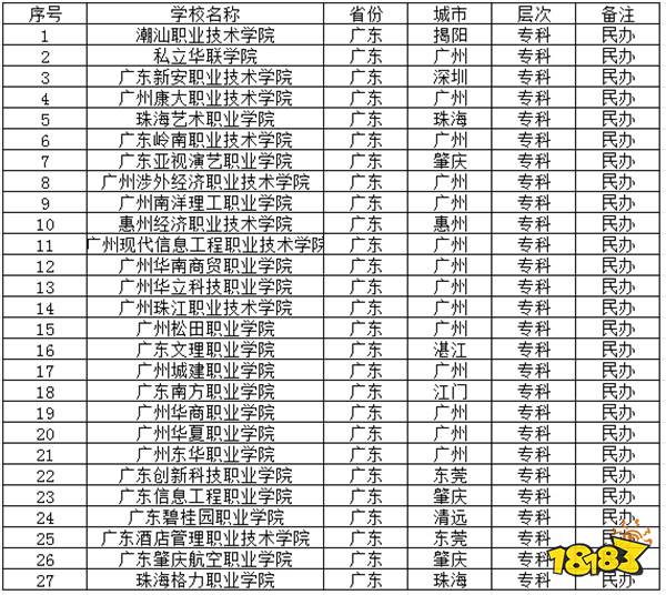 2024广东比较好的民办专科有推荐的吗 2024广东民办专科学校一览