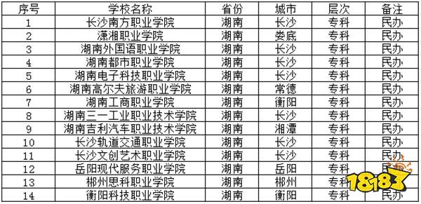 2024年湖南省民办大专有哪些 2024湖南民办专科学校推荐