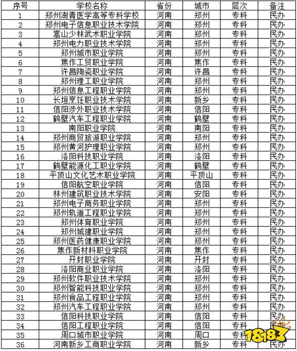 河南私立大专学校有哪些 2024河南民办专科学校推荐