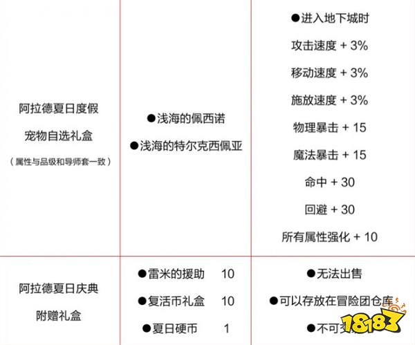 DNF手游夏日套內(nèi)容介紹 DNF手游夏日套有哪些東西