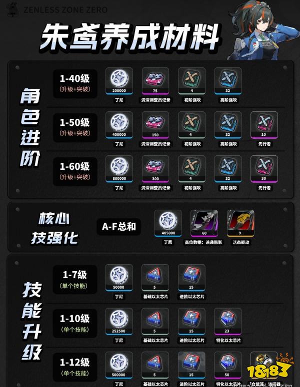 絕區零朱鳶角色升級材料大全 朱鳶養成材料統計