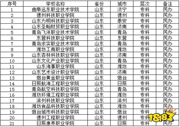 山东民办专科学校有哪些好的学校 2024山东民办专科学校介绍