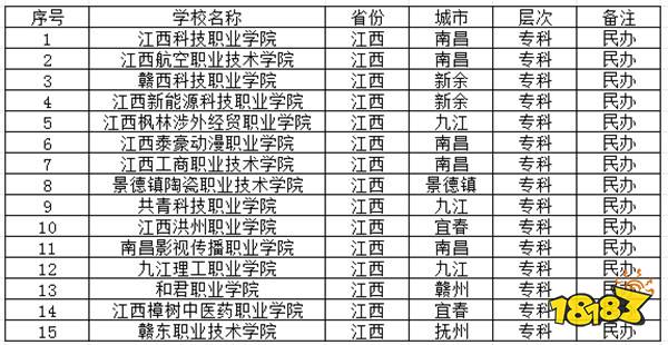 2024江西民办专科学校有哪些推荐 2024江西民办专科学校一览