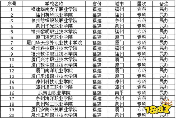 2024福建民办大专哪所更好 2024福建民办专科学校一览