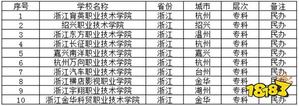 2024年浙江都有哪些民办大专 2024浙江民办专科学校推荐